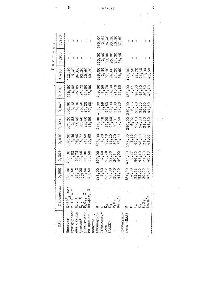 Способ получения экстракционной фосфорной кислоты (патент 1477677)