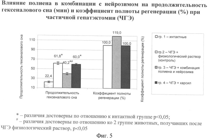 Способ уменьшения токсического повреждения печени (патент 2342132)