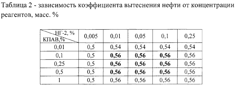 Состав для вытеснения для закачки в глинизированный нефтяной пласт (патент 2655685)