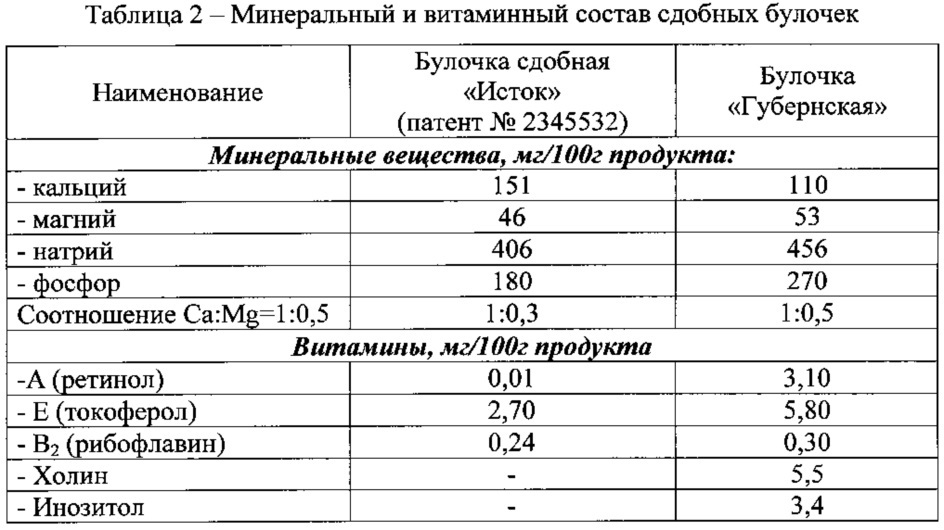 Способ приготовления сдобного булочного изделия геропротекторной направленности (патент 2641623)