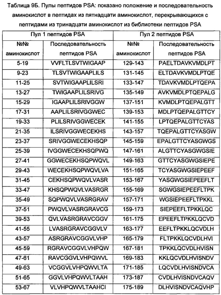 Векторы для экспрессии простатоассоциированных антигенов (патент 2650860)