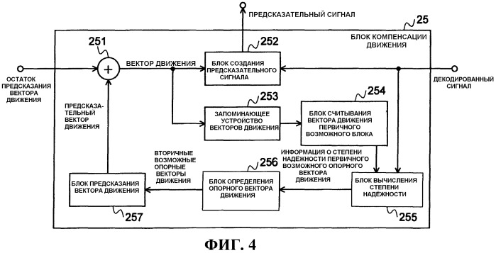 Способ кодирования с предсказанием вектора движения, способ декодирования с предсказанием вектора движения, устройство кодирования фильма, устройство декодирования фильма и их программы (патент 2519526)