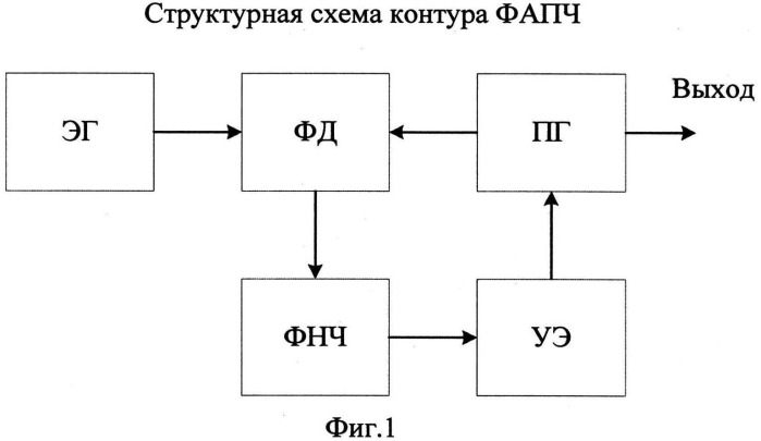 Устройство контура фазовой автоподстройки частоты с обратной связью на основе объединенного принципа максимума (патент 2547635)