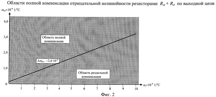 Способ настройки тензорезисторных датчиков с мостовой измерительной цепью по мультипликативной температурной погрешности с учетом нелинейности температурной характеристики выходного сигнала датчика (патент 2443973)