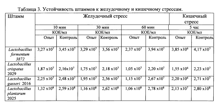 Штамм lactobacillus fermentum, обладающий широким спектром антагонистической активности и пробиотический консорциум лактобактерий для изготовления бактериальных препаратов (патент 2528862)