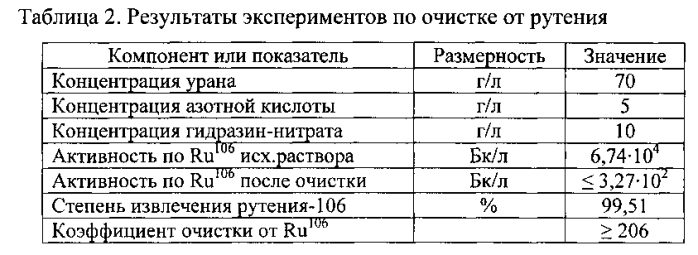 Способ очистки технологических урановых продуктов переработки отработавшего ядерного топлива от рутения (патент 2576530)