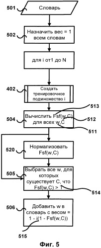 Итеративное пополнение электронного словника (патент 2549118)