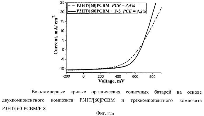 Органическое фотовольтаическое устройство, способ его изготовления и применение фторсодержащих модификаторов для улучшения характеристик органических солнечных батарей (патент 2528416)