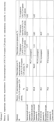 Микробиологический способ получения 21-ацетоксипрегна-1,4,9( 11 ),16-тетраен-3,20-диона из 21-ацетоксипрегна-4,9( 11 ),16-триен-3,20-диона (патент 2480475)