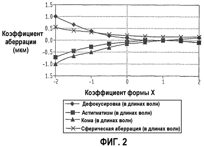 Оптимальные коэффициенты формы iol (искусственного хрусталика) для человеческих глаз (патент 2372879)