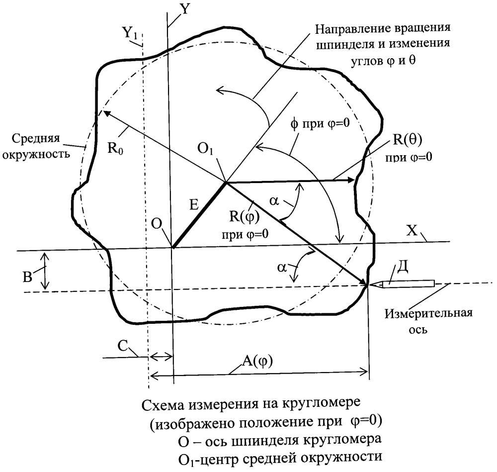 Способ измерения формы поперечных сечений на кругломерах (патент 2637368)