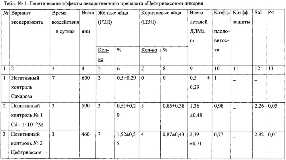 Способ снижения мутагенного воздействия на организм (патент 2643581)