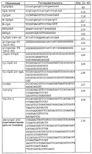 Композиции, содержащие cpg-олигонуклеотиды и вирусоподобные частицы, для применения в качестве адъювантов (патент 2322257)