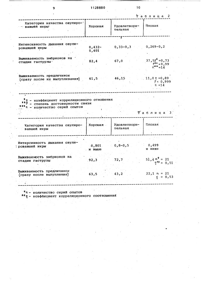 Способ оценки качества овулировавшей икры рыб (патент 1128880)