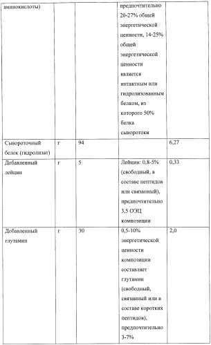 Долговременное питание для больного раком (патент 2420209)