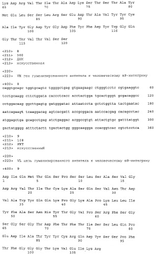 Улучшенное гуманизированное антитело к человеческому α9-интегрину (патент 2503720)