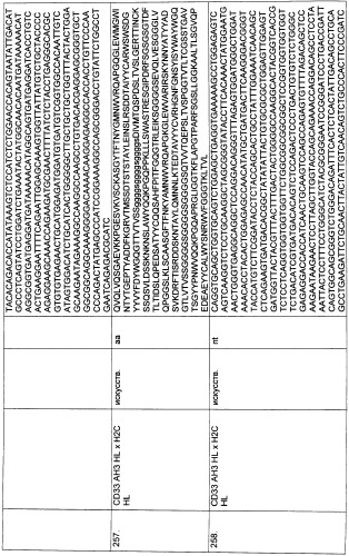 Pscaxcd3, cd19xcd3, c-metxcd3, эндосиалинxcd3, epcamxcd3, igf-1rxcd3 или fap-альфаxcd3 биспецифическое одноцепочечное антитело с межвидовой специфичностью (патент 2547600)