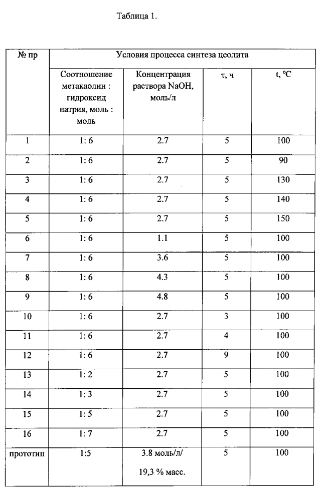 Способ получения цеолита типа naa в качестве детергента (патент 2603800)