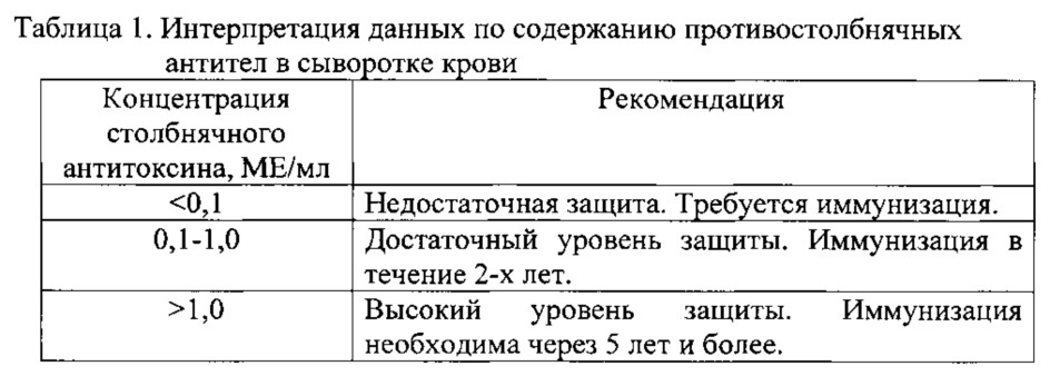 Способ оценки эффективности вакцинации против коклюша, дифтерии и столбняка (патент 2626679)