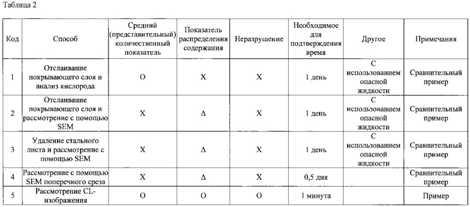 Способ контроля форстерита, устройство для оценки форстерита и технологическая линия для производства стального листа (патент 2612359)