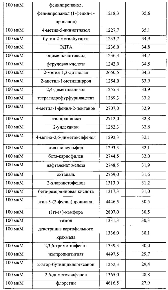 Композиции для уменьшения ощущений, вызванных рецепторами trpa1 и trpv1 (патент 2605297)