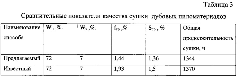 Способ импульсной сушки пиломатериалов (патент 2615854)