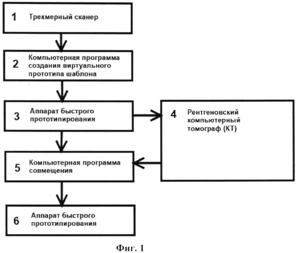 Способ изготовления хирургического шаблона для установки имплантата (патент 2575838)