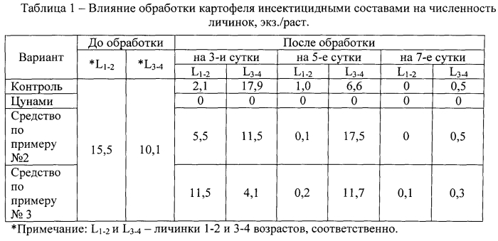 Средство для борьбы с колорадским жуком и повышения урожайности картофеля (патент 2570548)