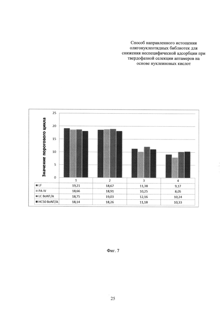 Способ направленного истощения олигонуклеотидных библиотек для снижения неспецифической адсорбции при твердофазной селекции аптамеров на основе нуклеиновых кислот (патент 2618872)