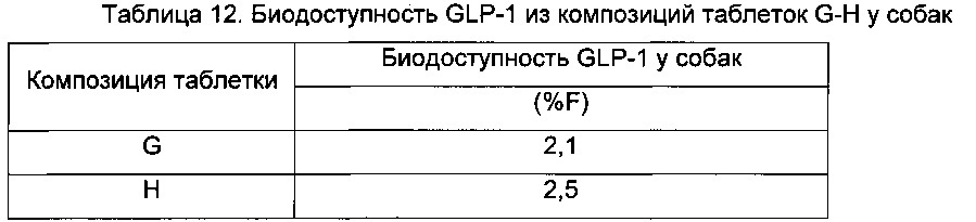 Композиции glp-1 пептидов и их получение (патент 2641198)