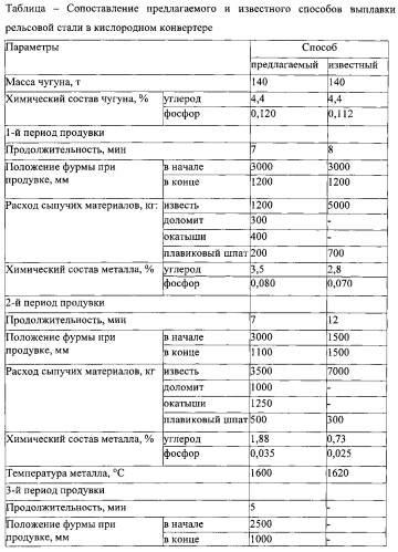 Способ выплавки рельсовой стали в кислородном конвертере (патент 2586948)