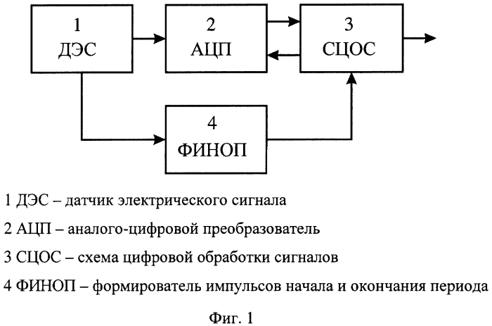 Способ гармонического анализа периодического многочастотного сигнала на фоне шума (патент 2551400)