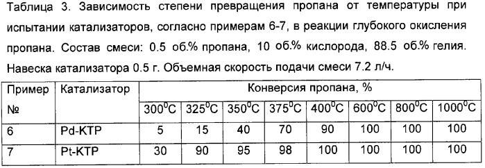 Способ глубокого окисления легких парафинов (патент 2305090)