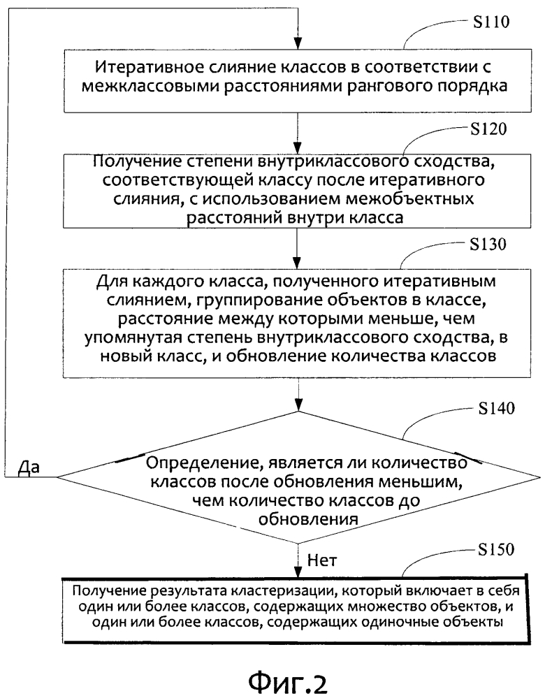 Способ и устройство для кластеризации (патент 2628167)