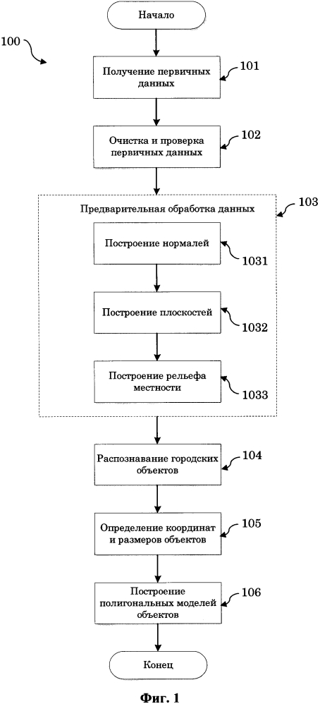 Способ и система распознавания городских объектов (патент 2612571)