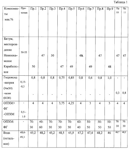 Битумная эмульсия и способ ее приготовления (патент 2258075)