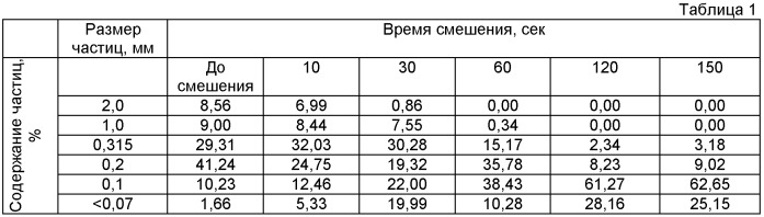 Таблетка из активной фармацевтической субстанции (варианты) и способ ее получения (патент 2414888)