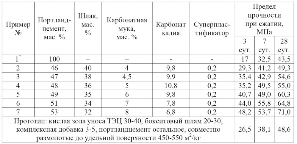 Композиционное вяжущее (патент 2658416)