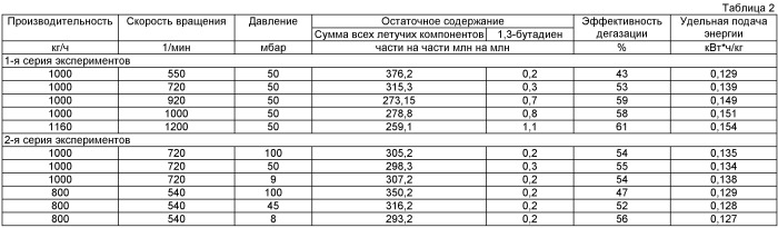 Способ компаундирования полимеров (патент 2440385)