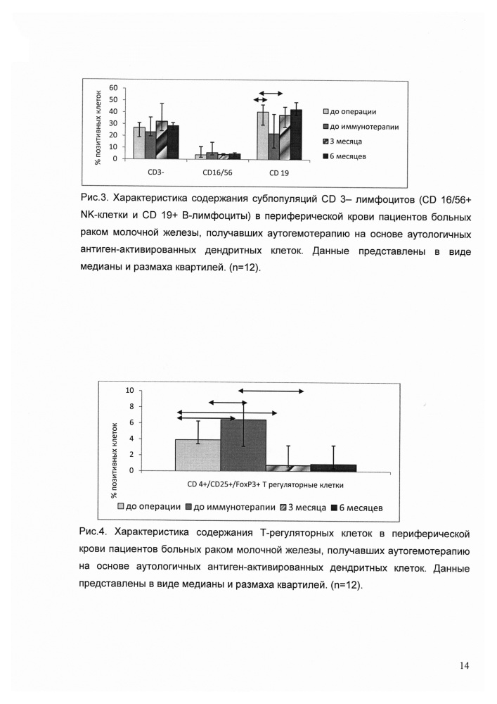 Способ иммунотерапии рака молочной железы с помощью антиген-активированных дендритных клеток (патент 2645464)