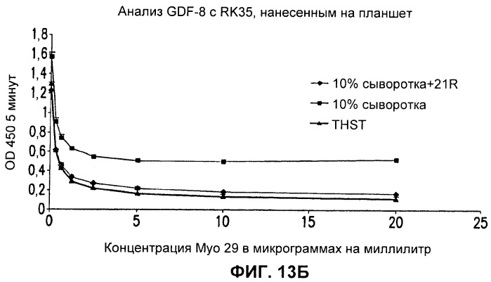 Антитела к gdf8 и их применения (патент 2447084)