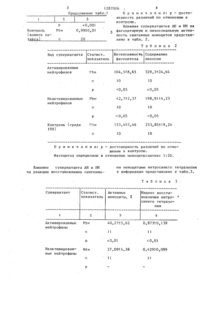 Способ исследования секреторных функций нейтрофилов (патент 1287006)