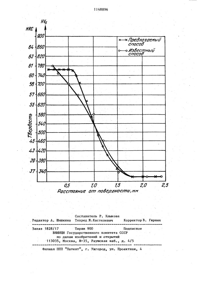 Способ высокотемпературной нитроцементации (патент 1148896)