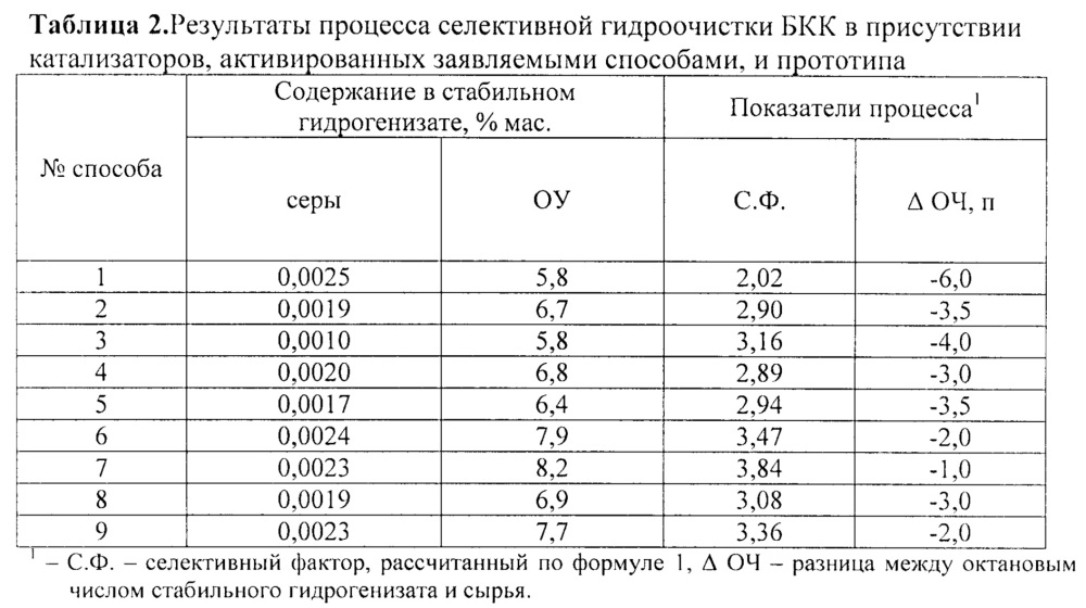 Способ активации катализатора селективного гидрообессеривания бензина каталитического крекинга (патент 2655030)