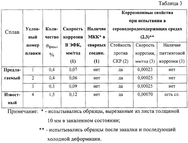 Коррозионно-стойкий сплав и изделие, выполненное из него (патент 2288967)