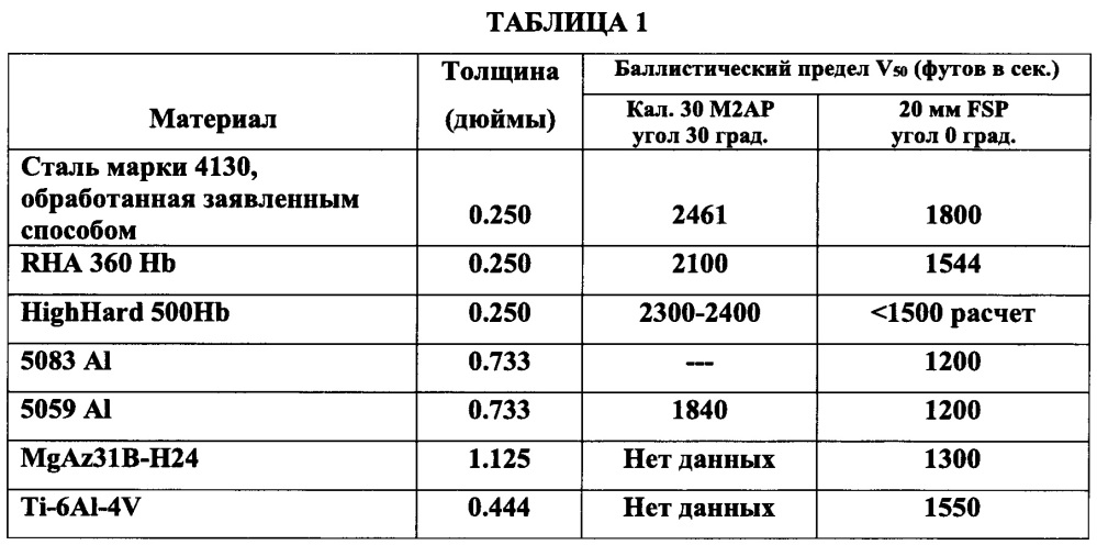 Способ обработки стального изделия (патент 2649487)