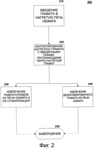 Термическая дезактивация графита восстанавливающими газами (патент 2574435)