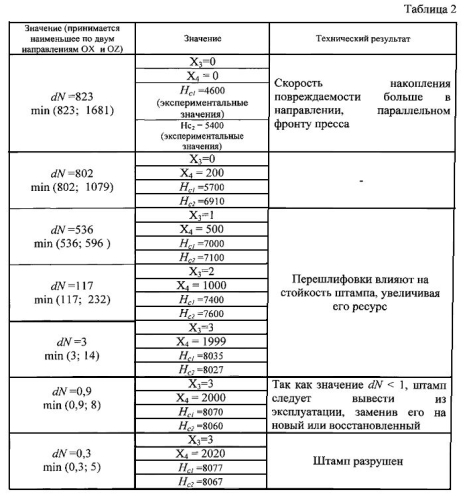 Способ определения стойкости инструмента (патент 2570604)