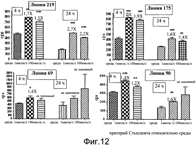 Трансгенное животное, отличное от человека, и его применения (патент 2579701)