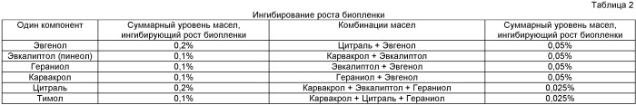 Композиции для личной гигиены, содержащие антимикробные смеси эфирных масел или их компонентов (патент 2435566)